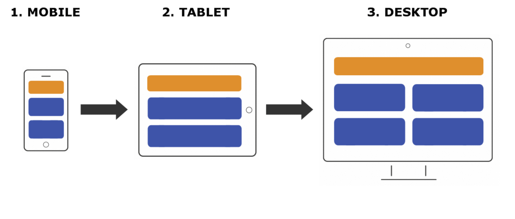 Mobile-first approach used in responsive web design, followed by tablet and desktop.